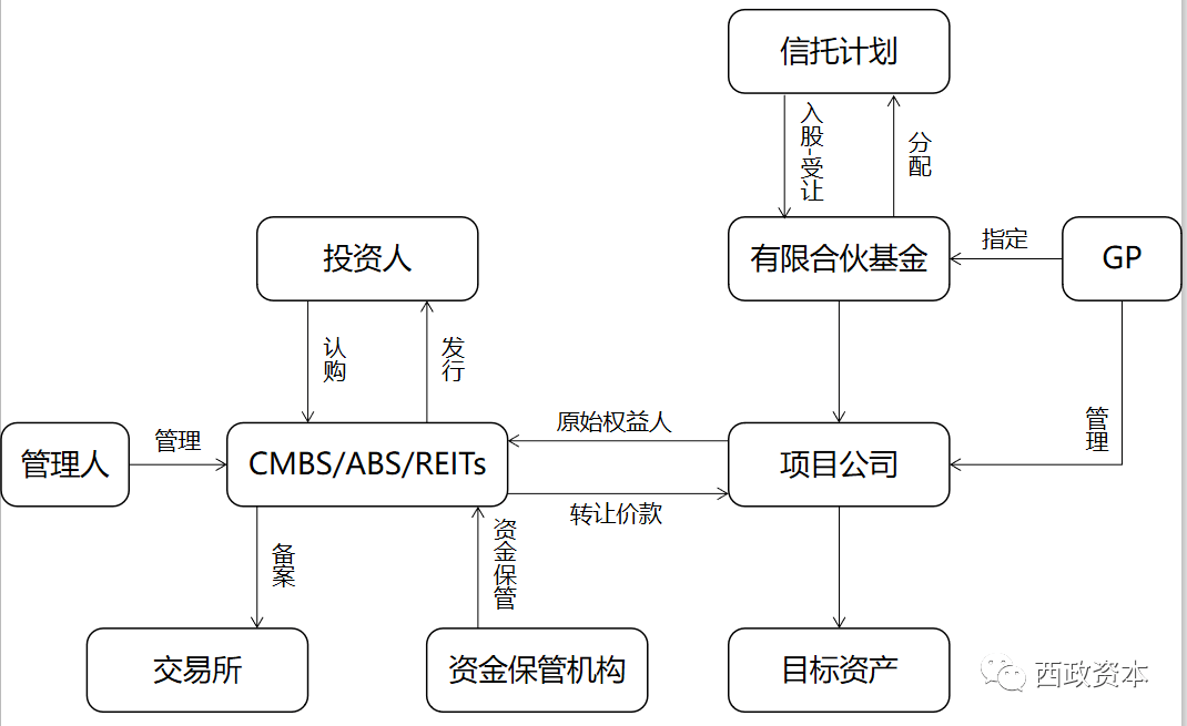 非标融资压降背景下信托与私募的前融合作投资管理新路径